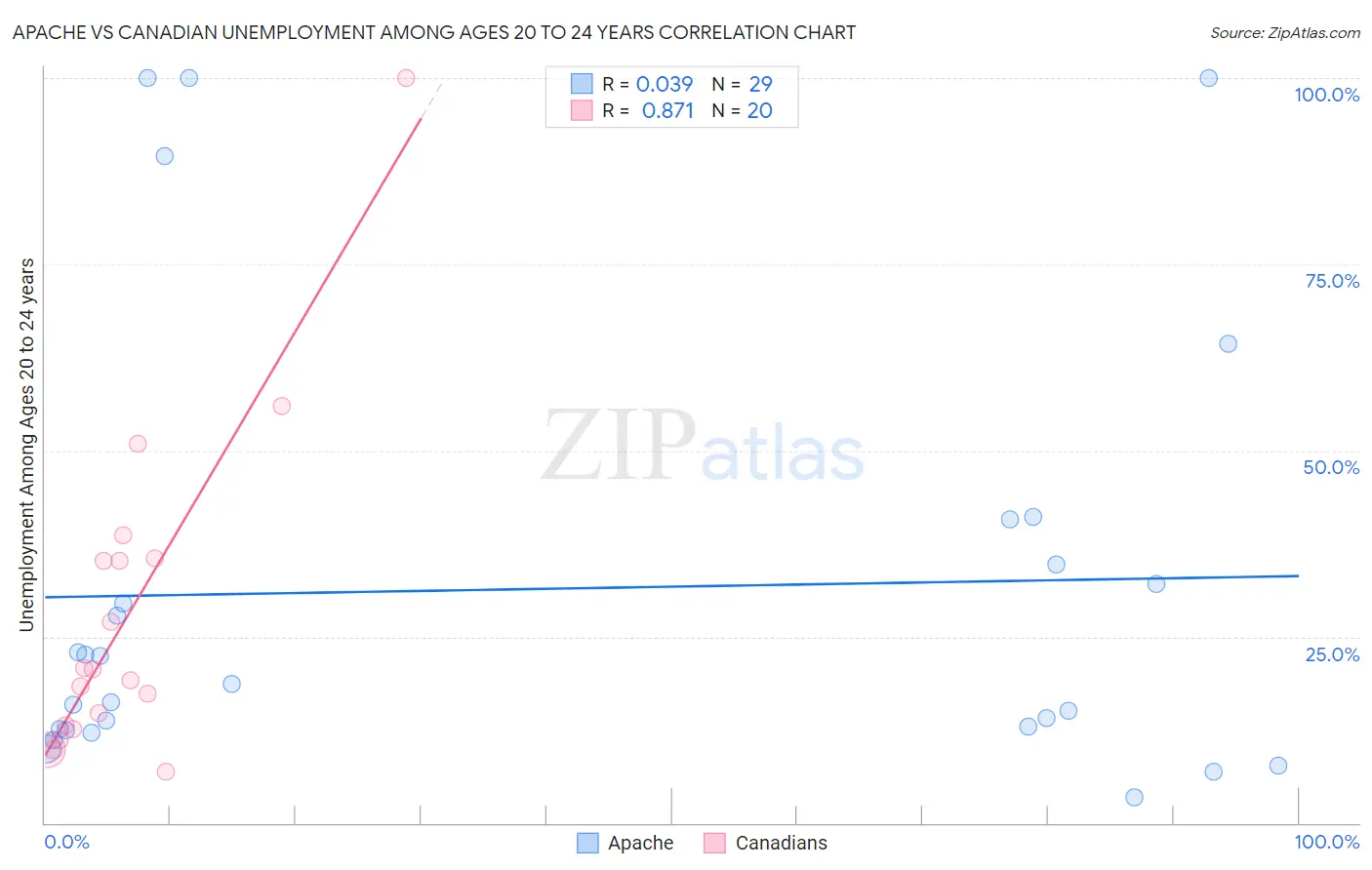 Apache vs Canadian Unemployment Among Ages 20 to 24 years