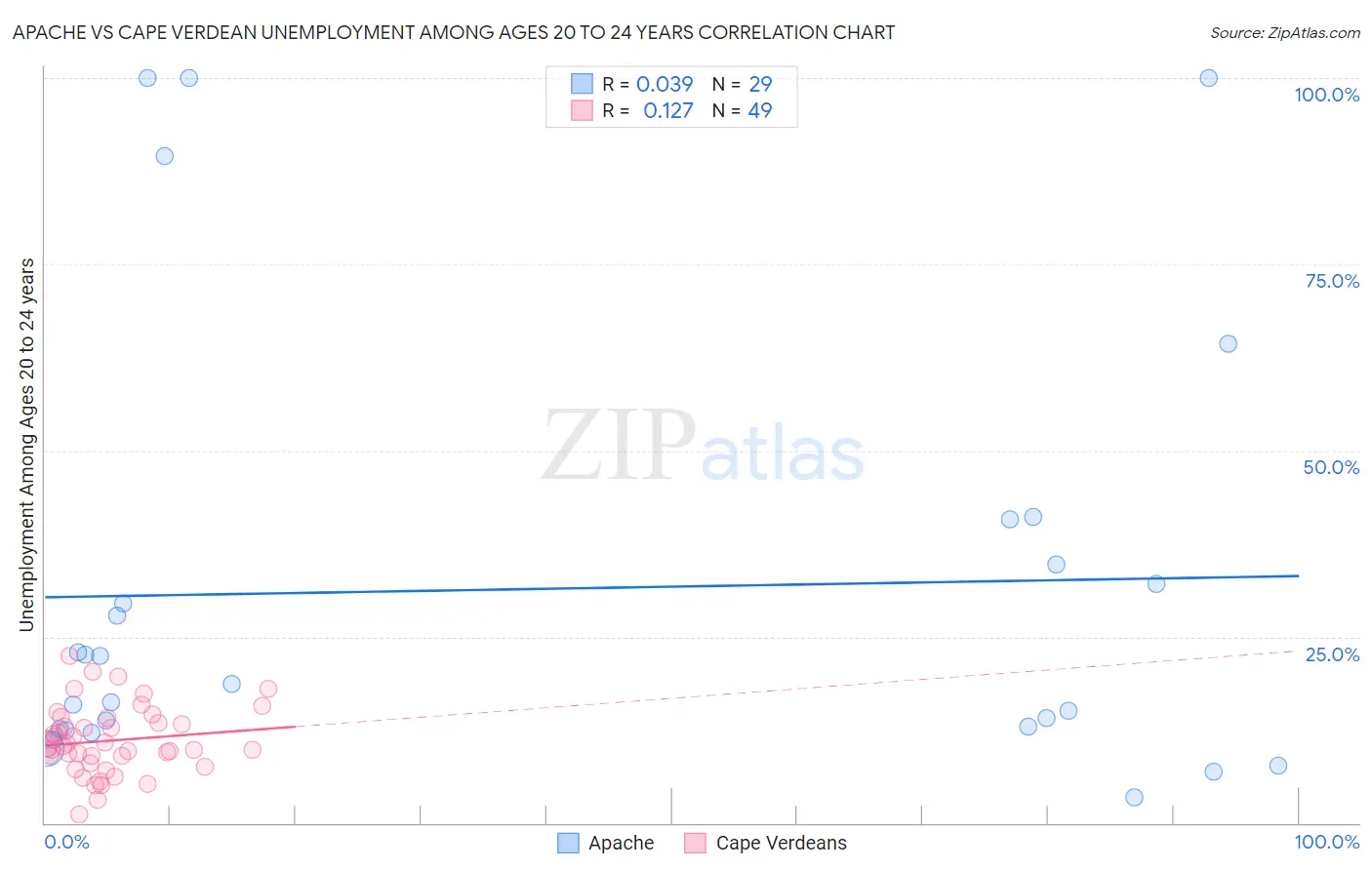 Apache vs Cape Verdean Unemployment Among Ages 20 to 24 years
