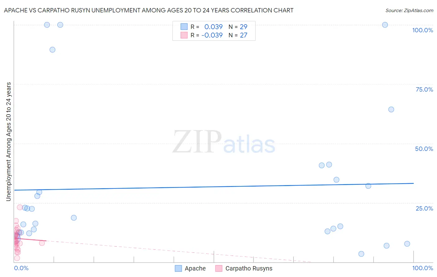 Apache vs Carpatho Rusyn Unemployment Among Ages 20 to 24 years
