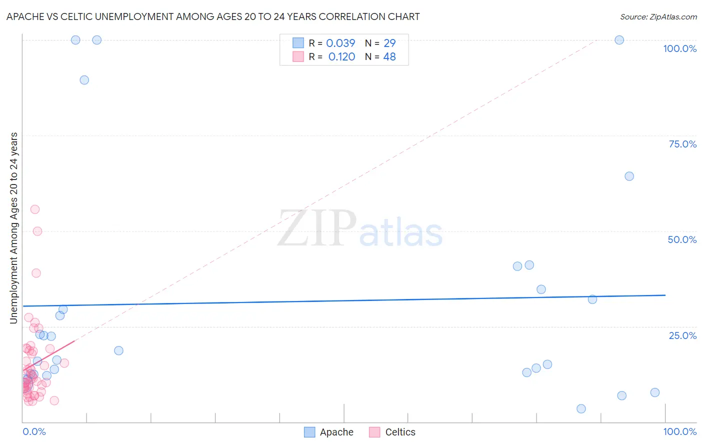 Apache vs Celtic Unemployment Among Ages 20 to 24 years