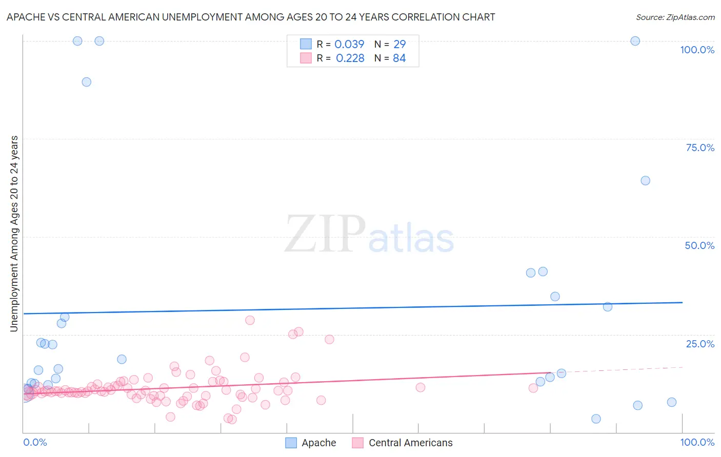 Apache vs Central American Unemployment Among Ages 20 to 24 years