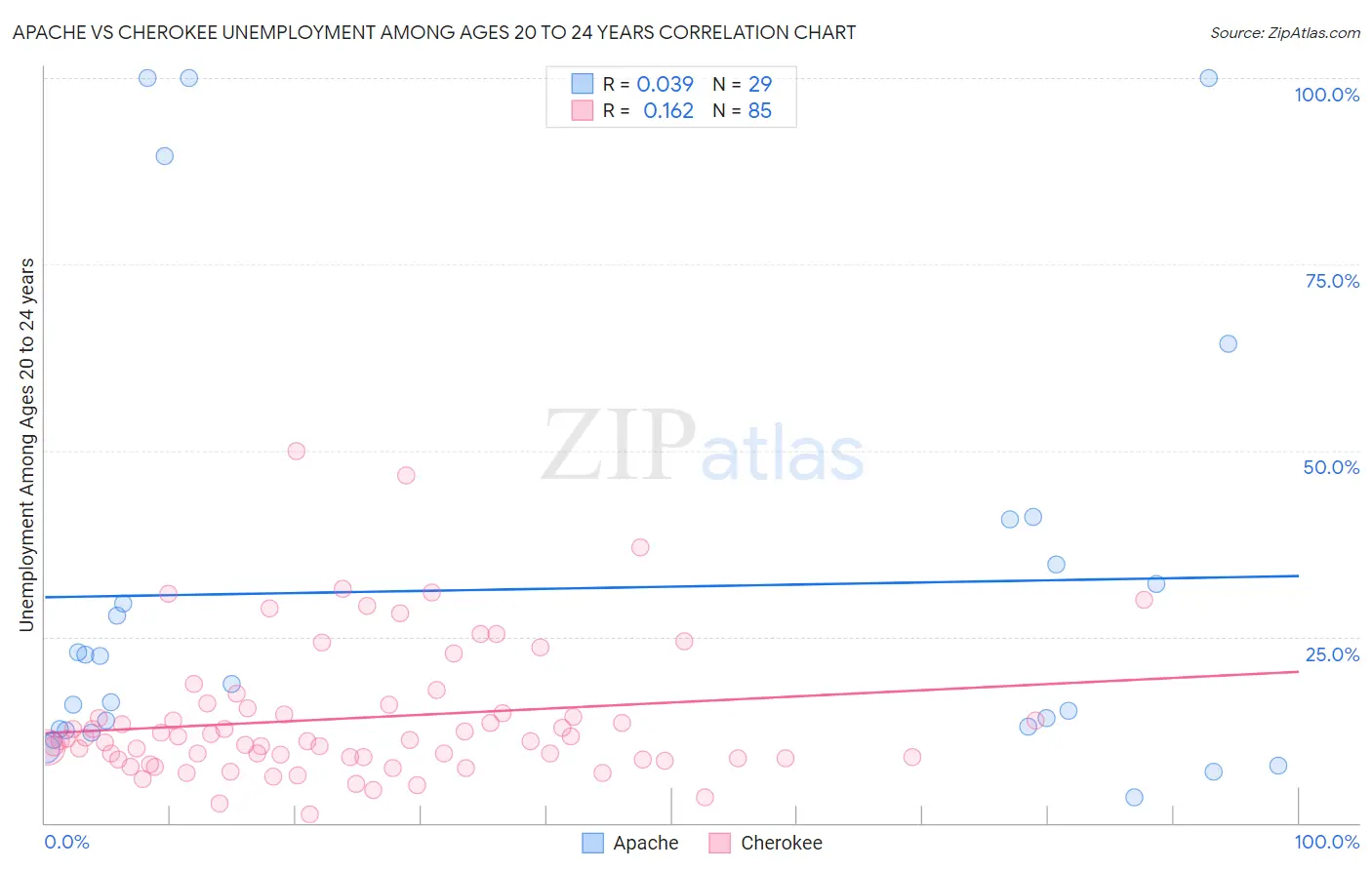 Apache vs Cherokee Unemployment Among Ages 20 to 24 years