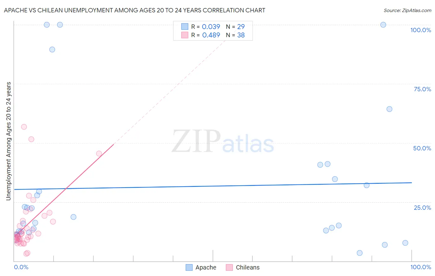 Apache vs Chilean Unemployment Among Ages 20 to 24 years