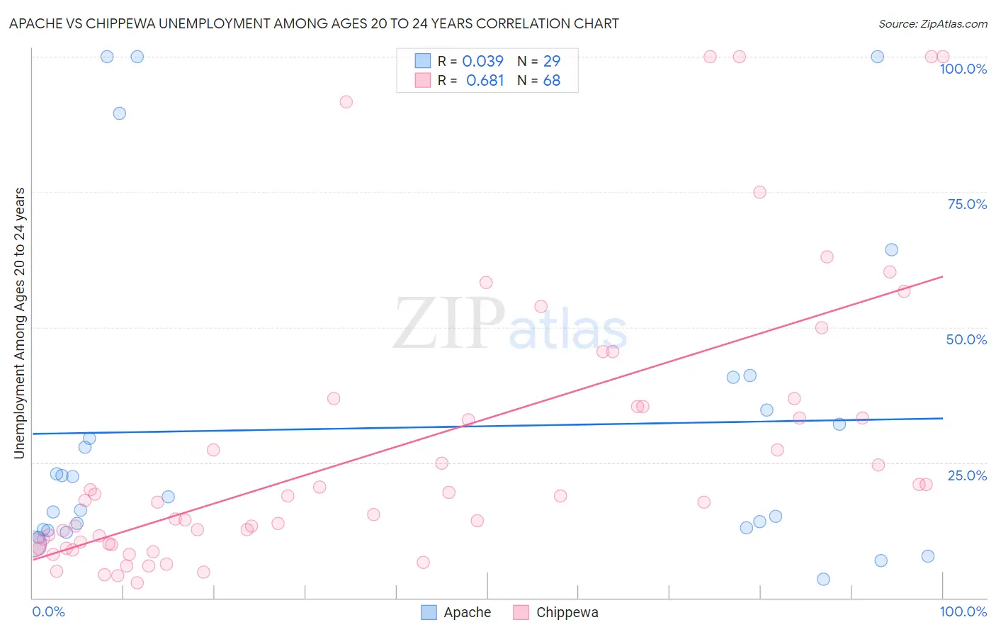 Apache vs Chippewa Unemployment Among Ages 20 to 24 years