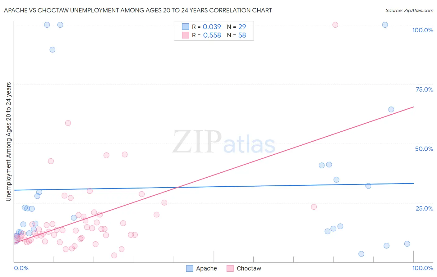 Apache vs Choctaw Unemployment Among Ages 20 to 24 years