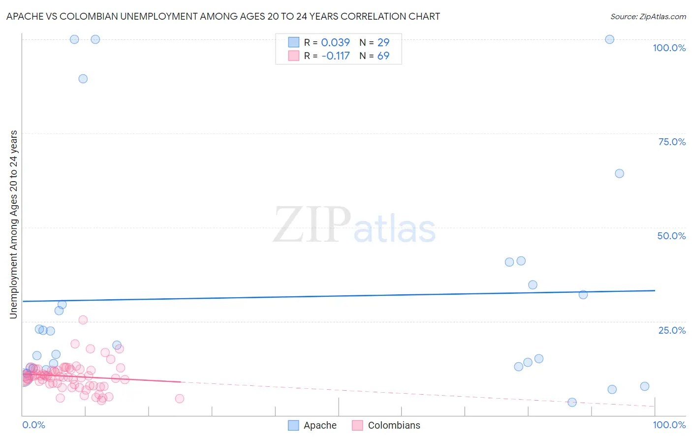 Apache vs Colombian Unemployment Among Ages 20 to 24 years