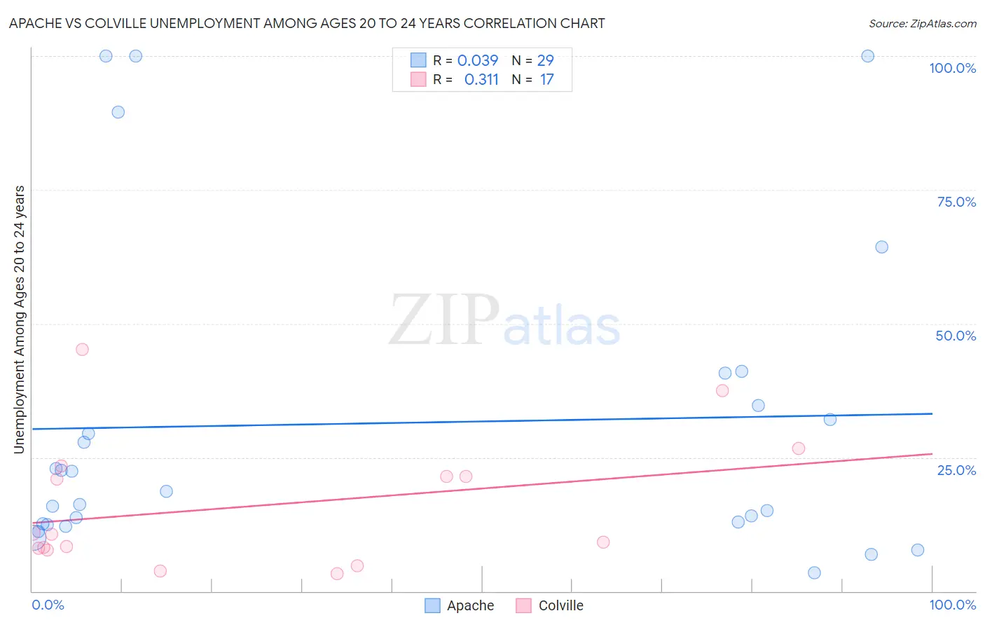 Apache vs Colville Unemployment Among Ages 20 to 24 years