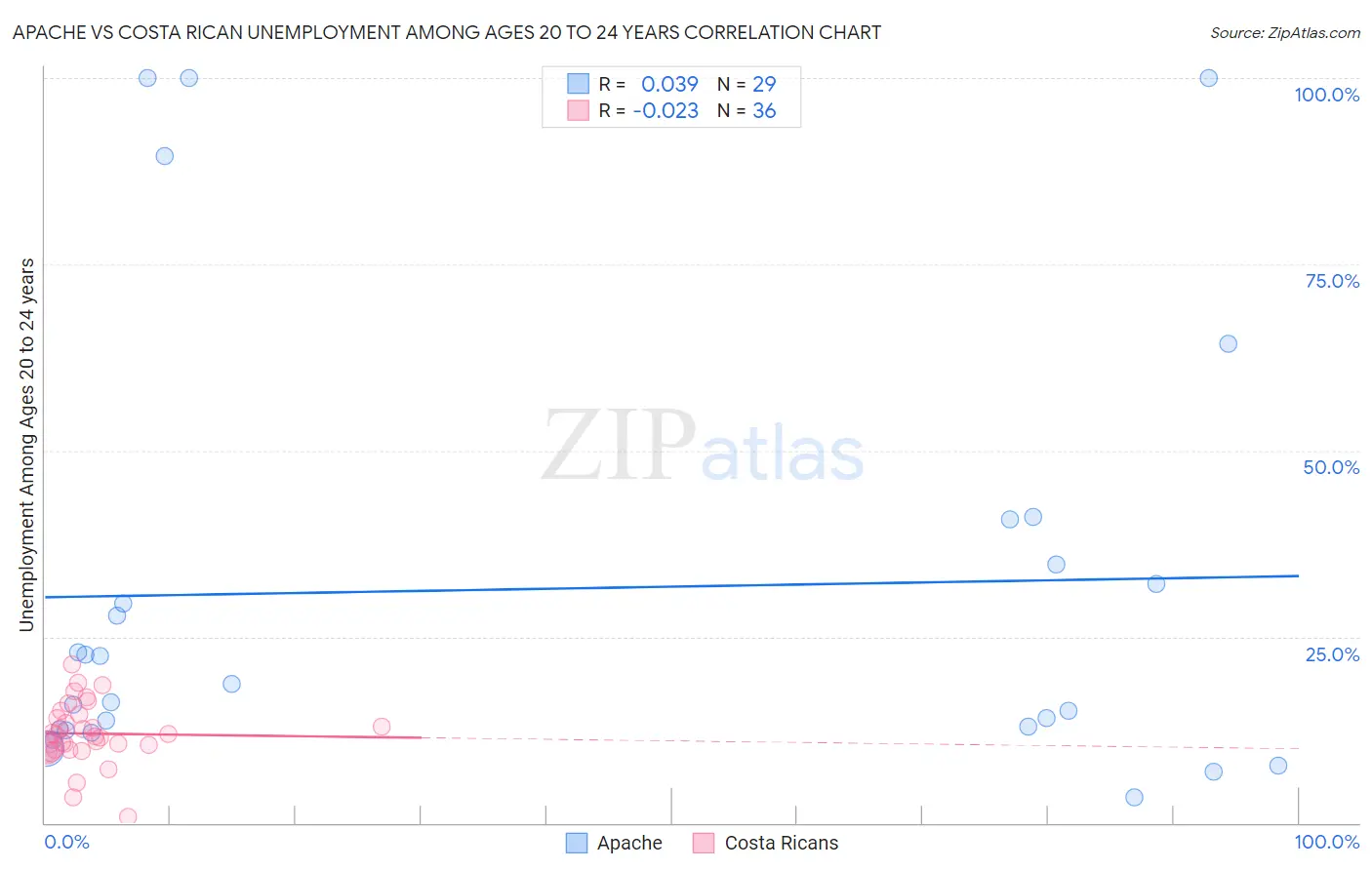 Apache vs Costa Rican Unemployment Among Ages 20 to 24 years