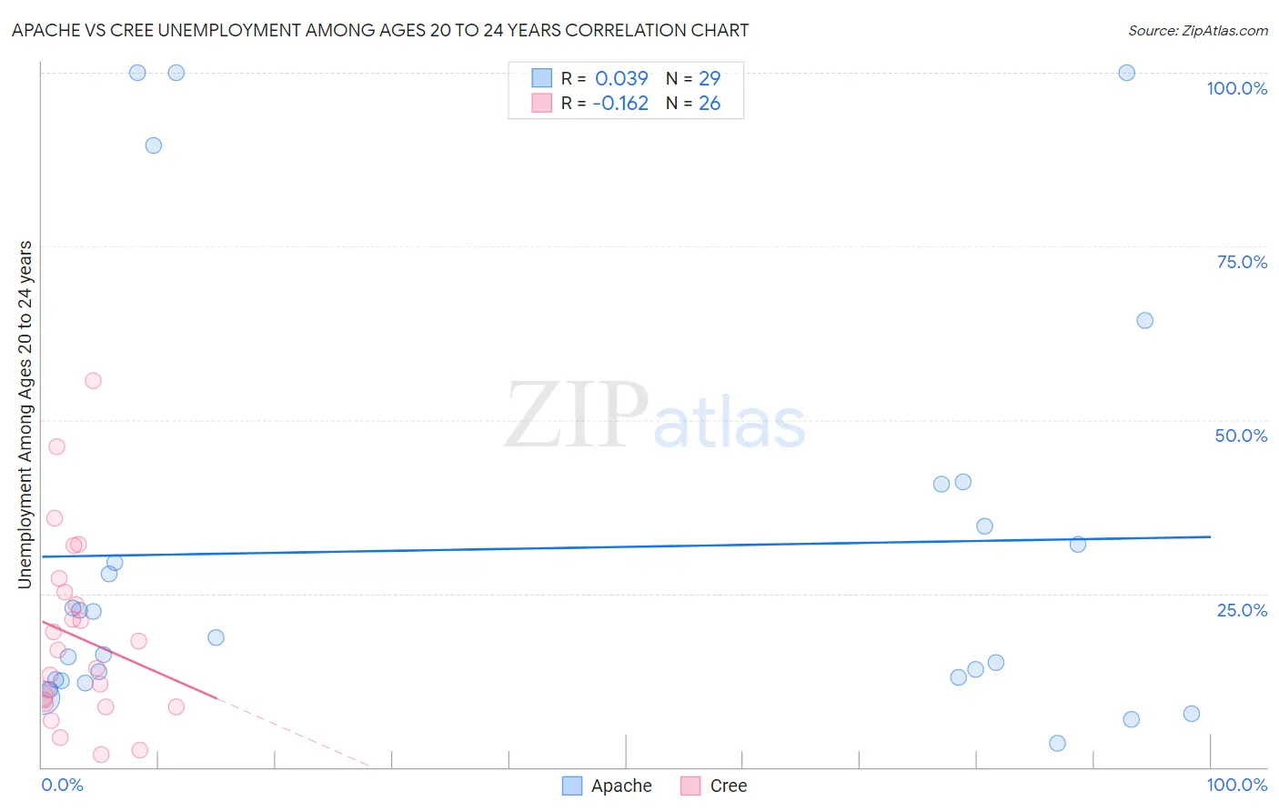 Apache vs Cree Unemployment Among Ages 20 to 24 years