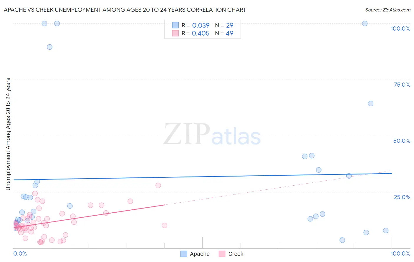 Apache vs Creek Unemployment Among Ages 20 to 24 years