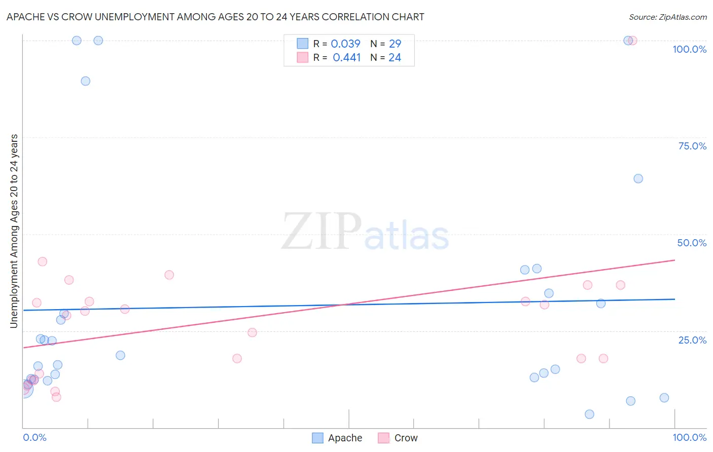 Apache vs Crow Unemployment Among Ages 20 to 24 years