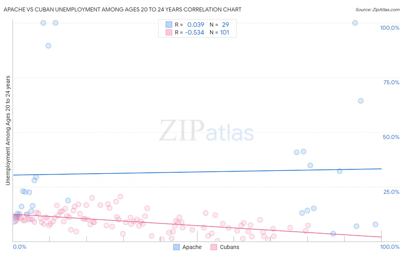 Apache vs Cuban Unemployment Among Ages 20 to 24 years