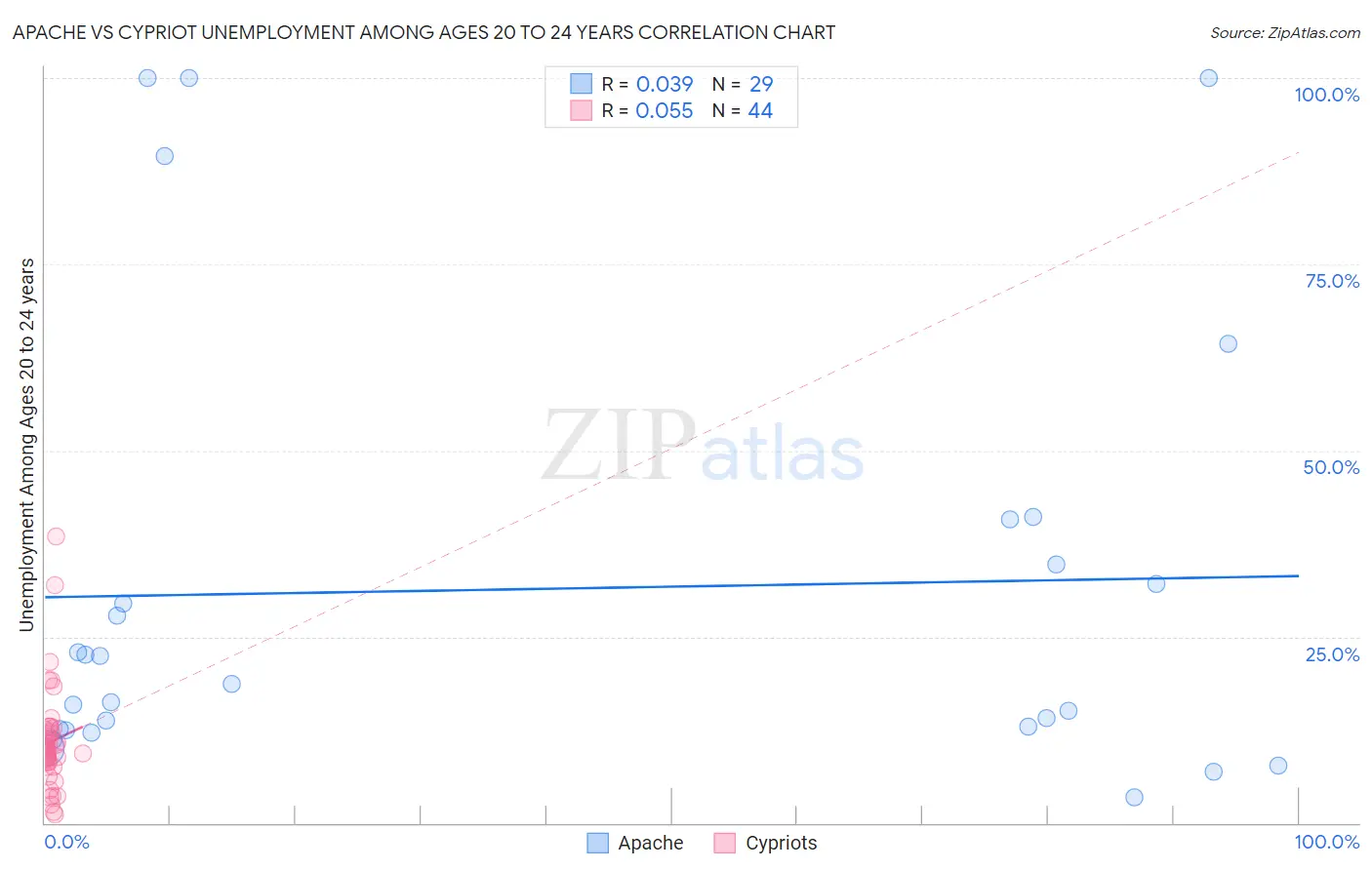 Apache vs Cypriot Unemployment Among Ages 20 to 24 years