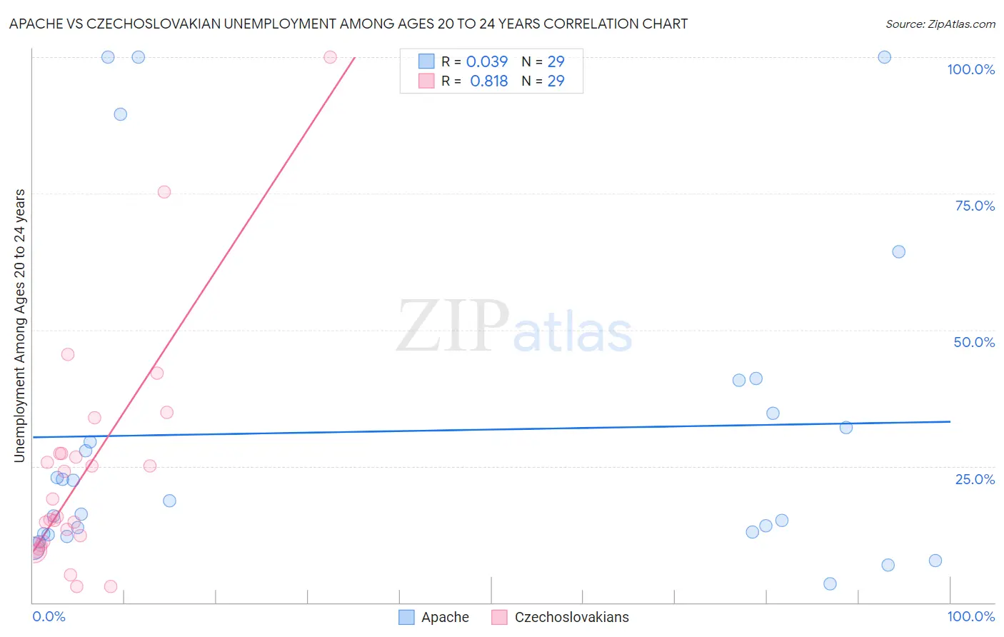 Apache vs Czechoslovakian Unemployment Among Ages 20 to 24 years