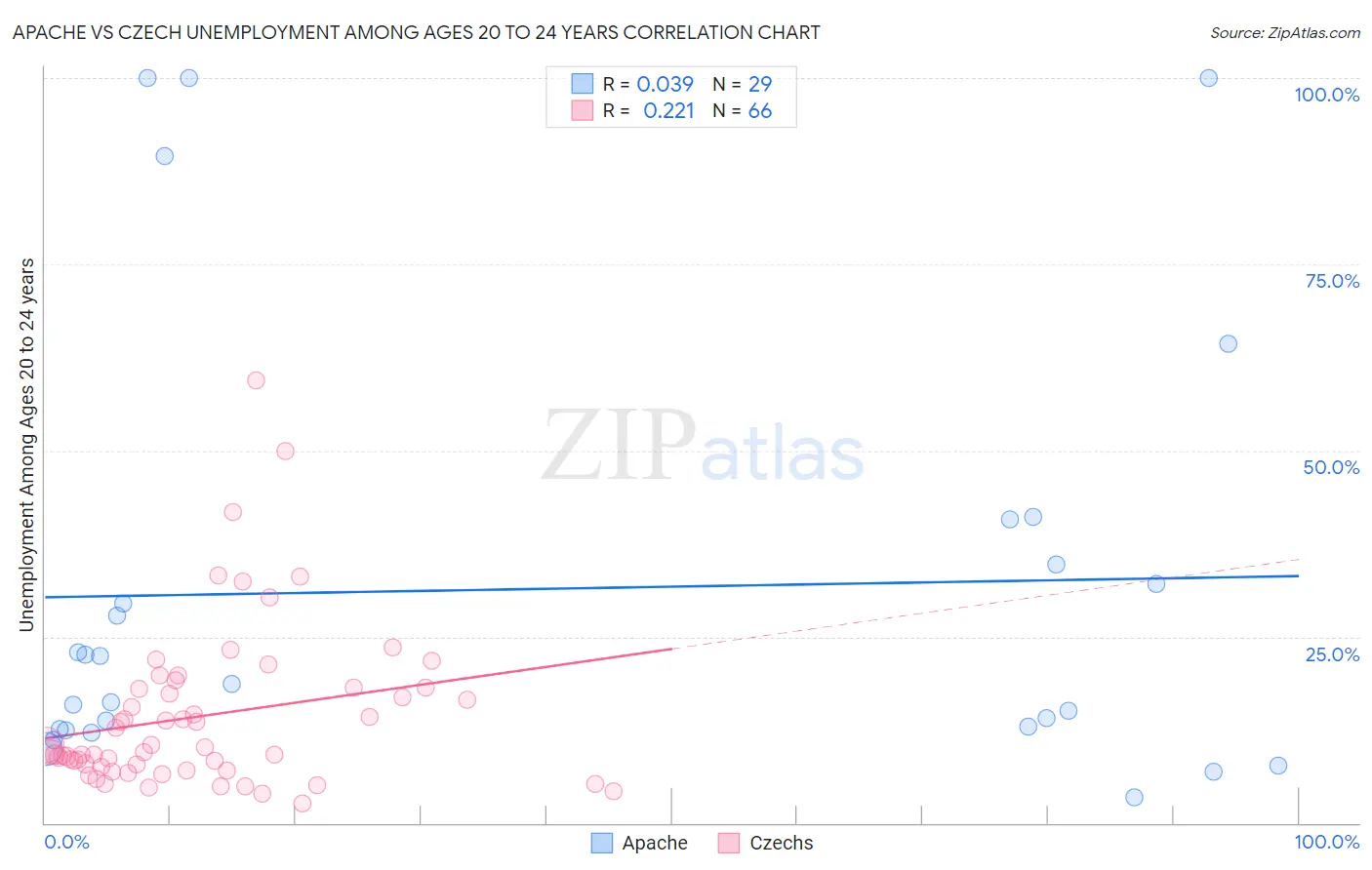 Apache vs Czech Unemployment Among Ages 20 to 24 years