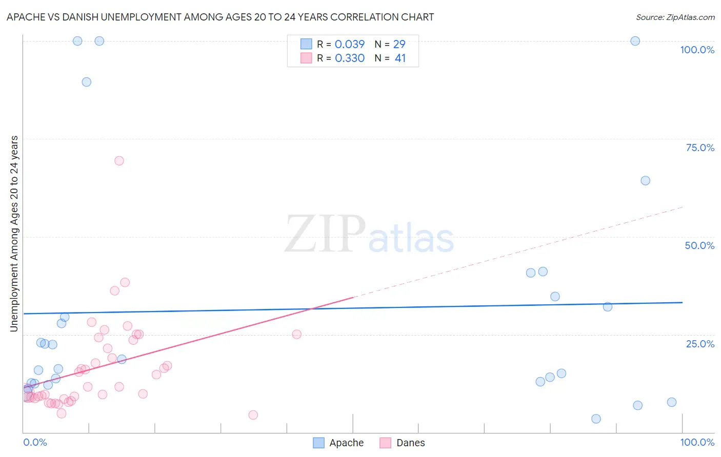 Apache vs Danish Unemployment Among Ages 20 to 24 years