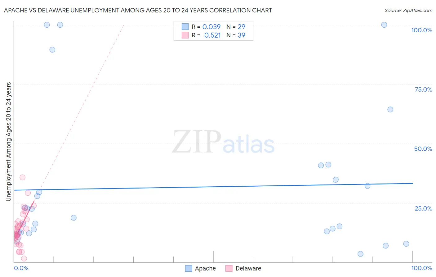 Apache vs Delaware Unemployment Among Ages 20 to 24 years