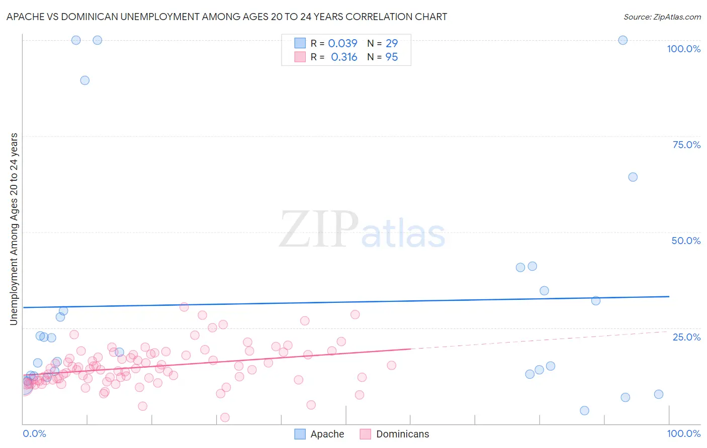Apache vs Dominican Unemployment Among Ages 20 to 24 years