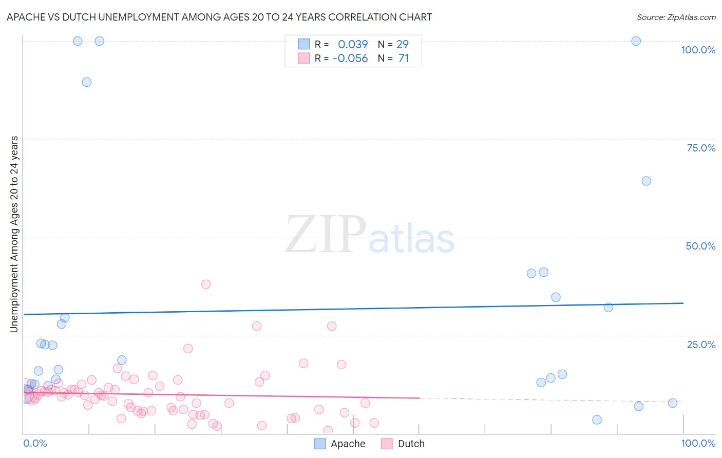 Apache vs Dutch Unemployment Among Ages 20 to 24 years