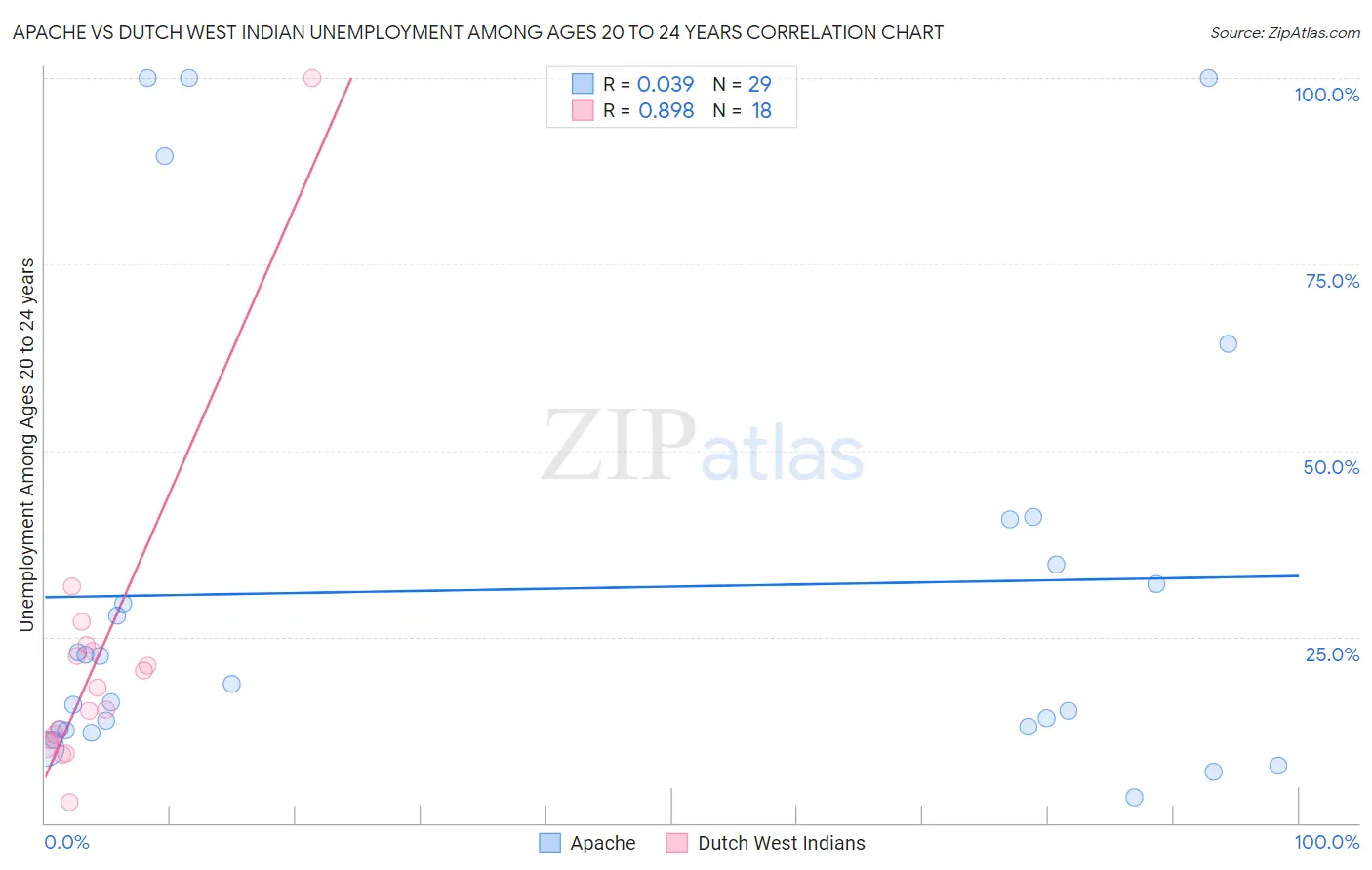 Apache vs Dutch West Indian Unemployment Among Ages 20 to 24 years