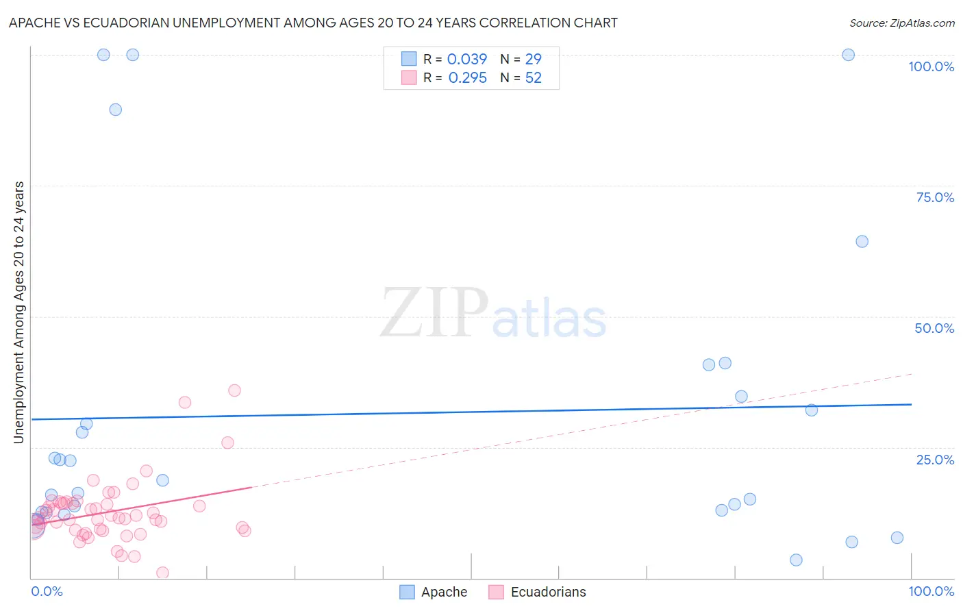 Apache vs Ecuadorian Unemployment Among Ages 20 to 24 years