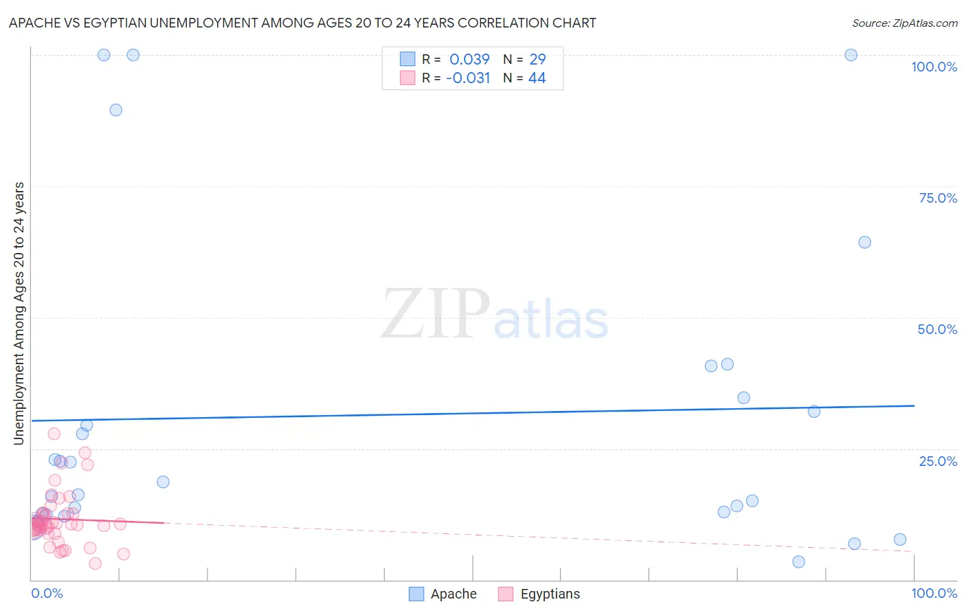 Apache vs Egyptian Unemployment Among Ages 20 to 24 years