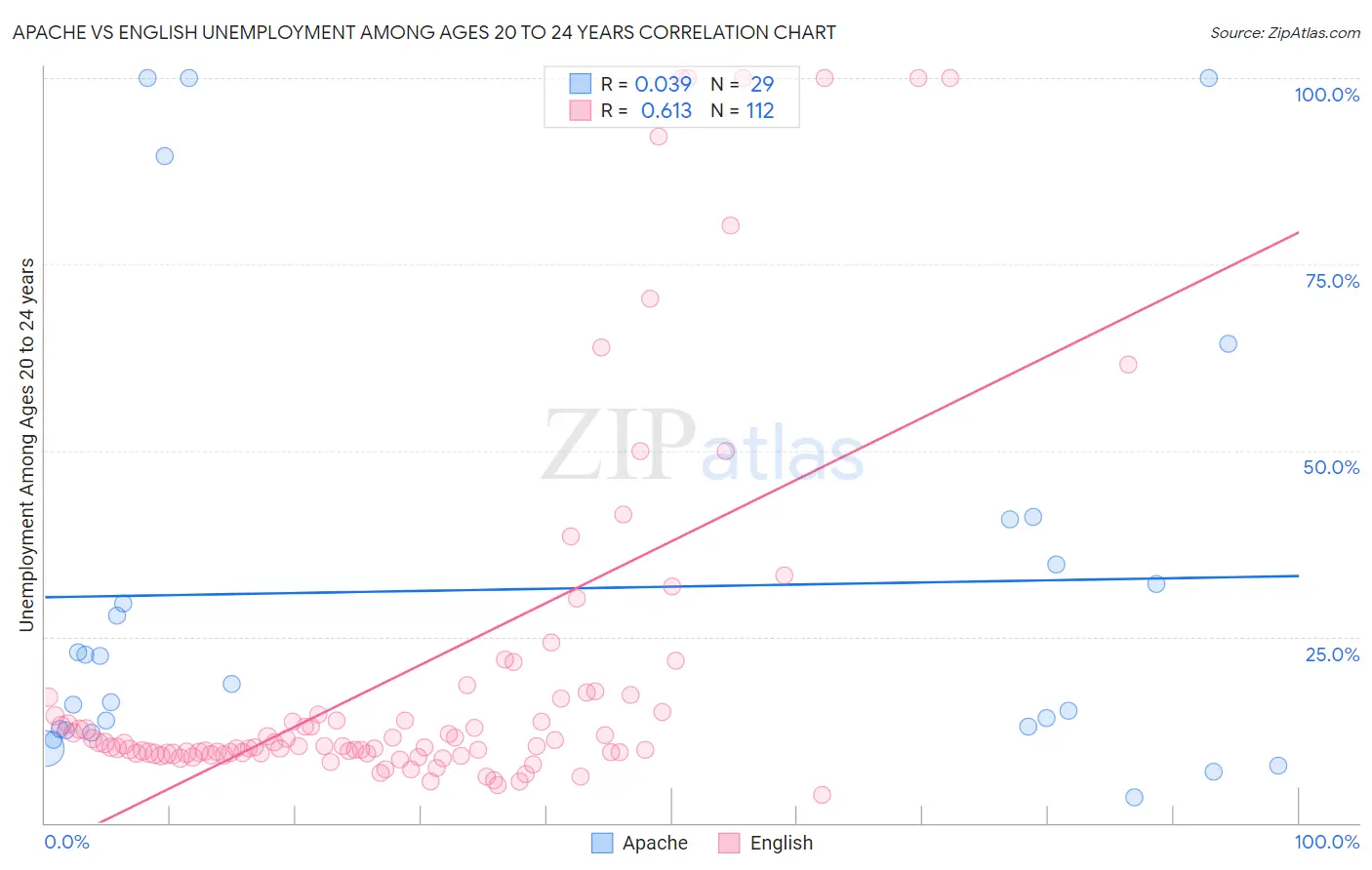 Apache vs English Unemployment Among Ages 20 to 24 years