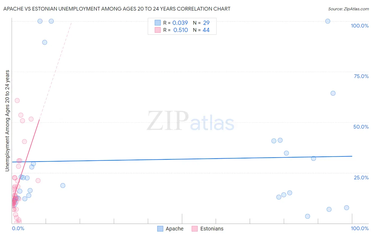 Apache vs Estonian Unemployment Among Ages 20 to 24 years