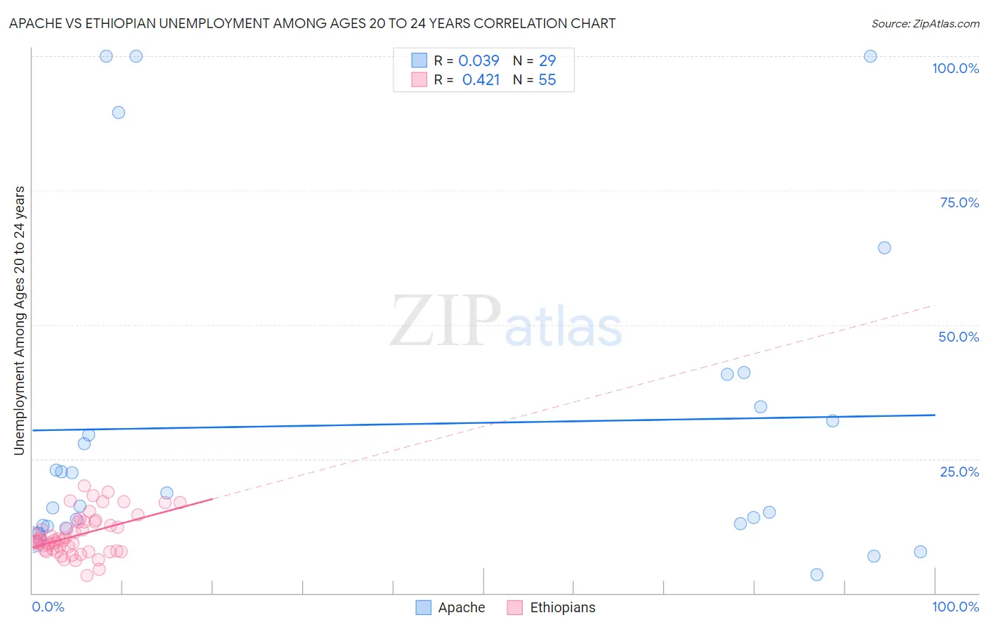 Apache vs Ethiopian Unemployment Among Ages 20 to 24 years