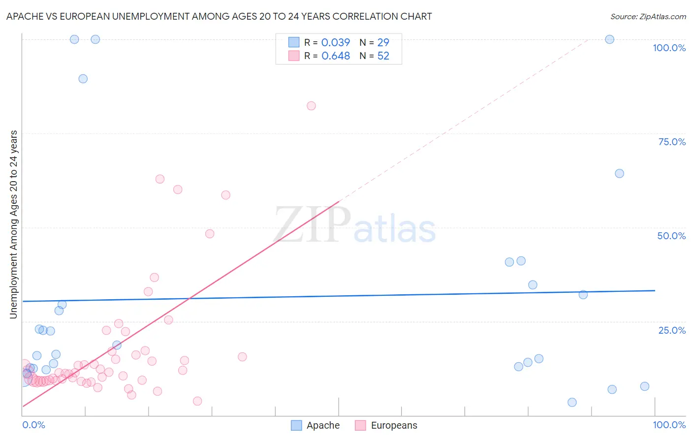 Apache vs European Unemployment Among Ages 20 to 24 years
