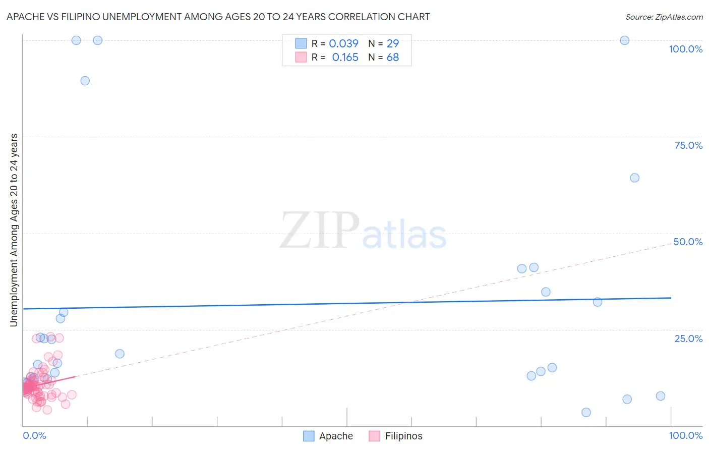 Apache vs Filipino Unemployment Among Ages 20 to 24 years