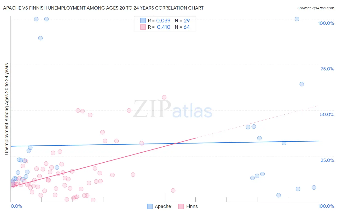 Apache vs Finnish Unemployment Among Ages 20 to 24 years