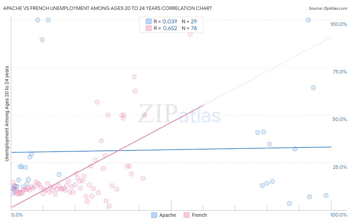 Apache vs French Unemployment Among Ages 20 to 24 years