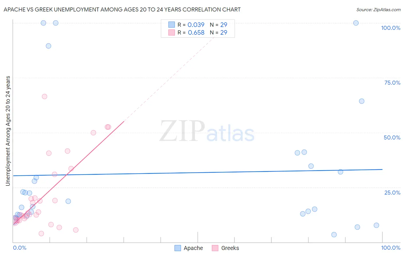 Apache vs Greek Unemployment Among Ages 20 to 24 years