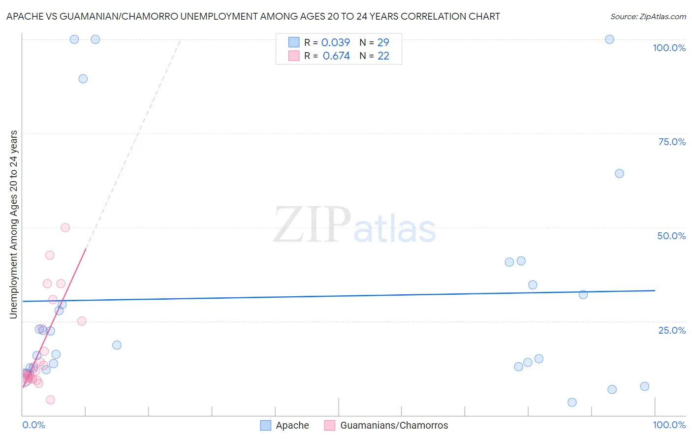 Apache vs Guamanian/Chamorro Unemployment Among Ages 20 to 24 years
