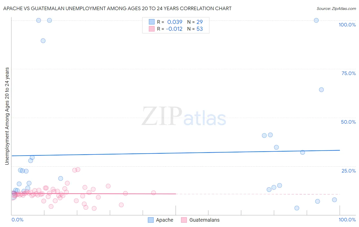 Apache vs Guatemalan Unemployment Among Ages 20 to 24 years
