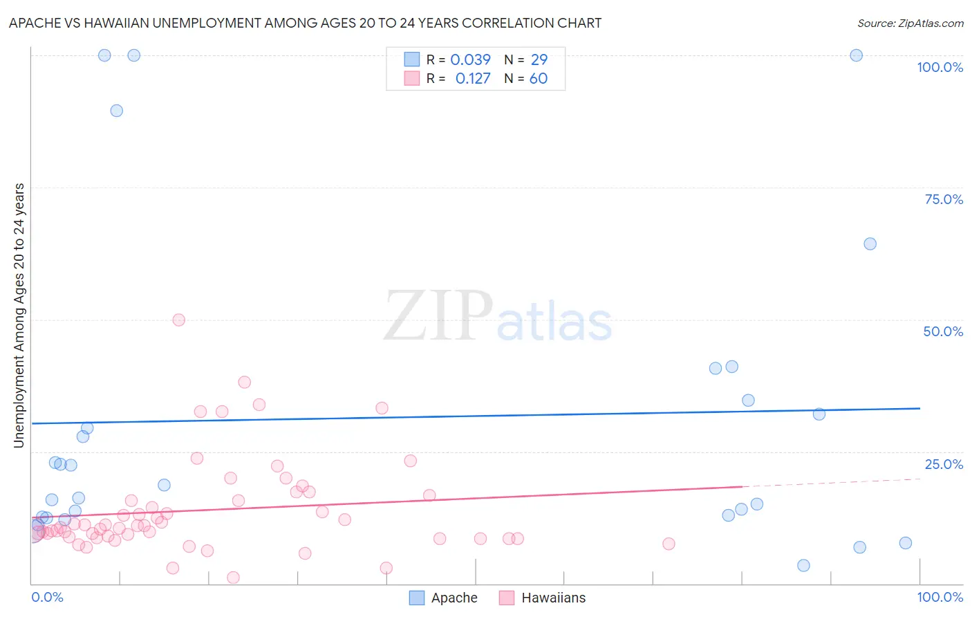 Apache vs Hawaiian Unemployment Among Ages 20 to 24 years