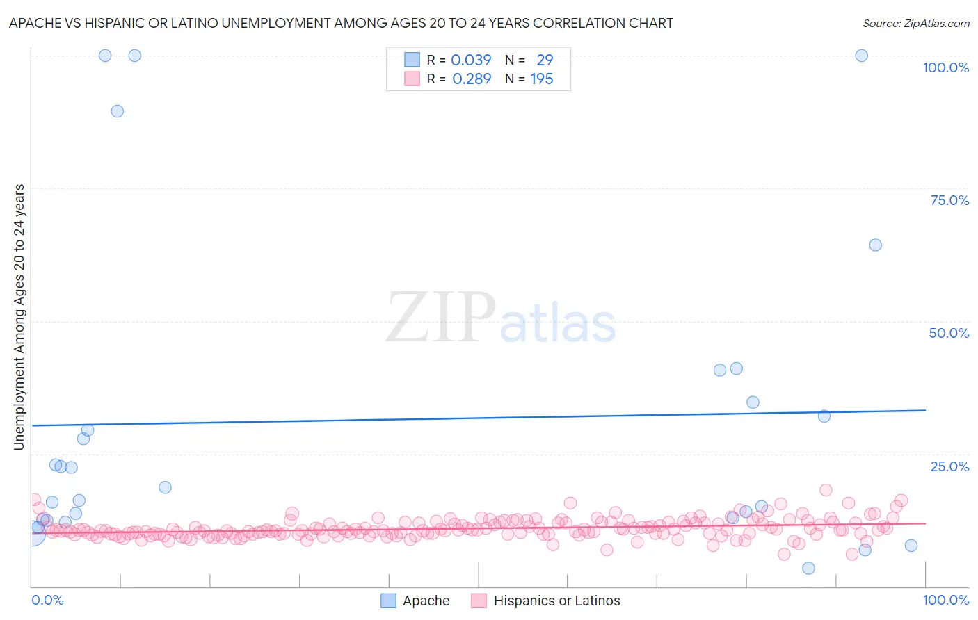 Apache vs Hispanic or Latino Unemployment Among Ages 20 to 24 years