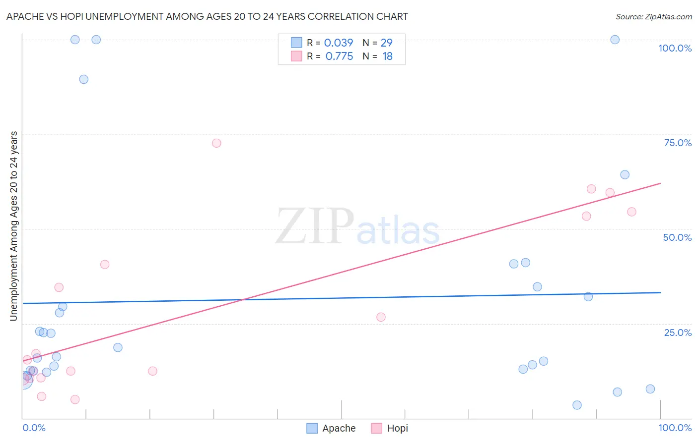 Apache vs Hopi Unemployment Among Ages 20 to 24 years