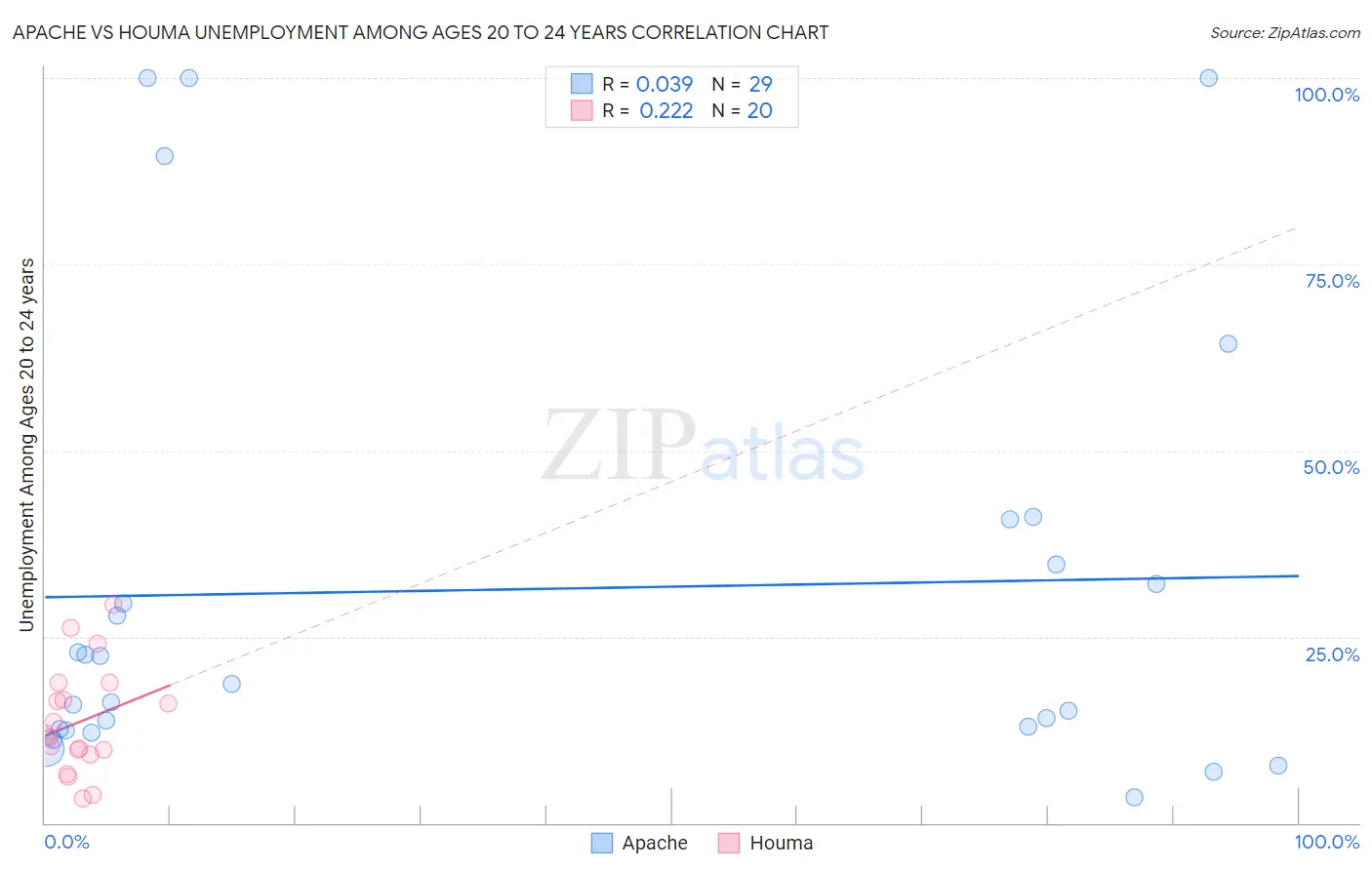 Apache vs Houma Unemployment Among Ages 20 to 24 years