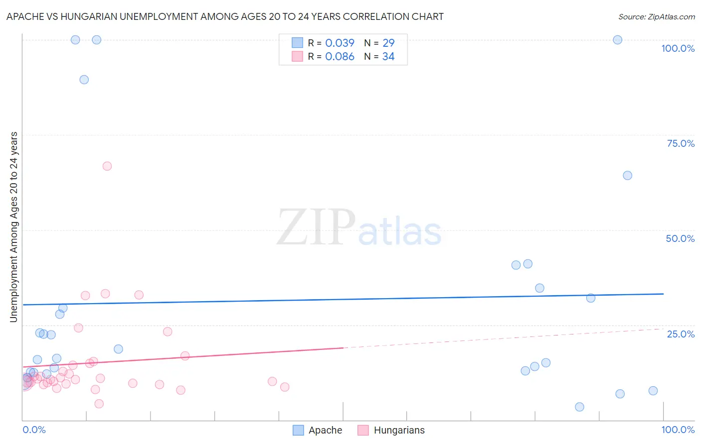 Apache vs Hungarian Unemployment Among Ages 20 to 24 years