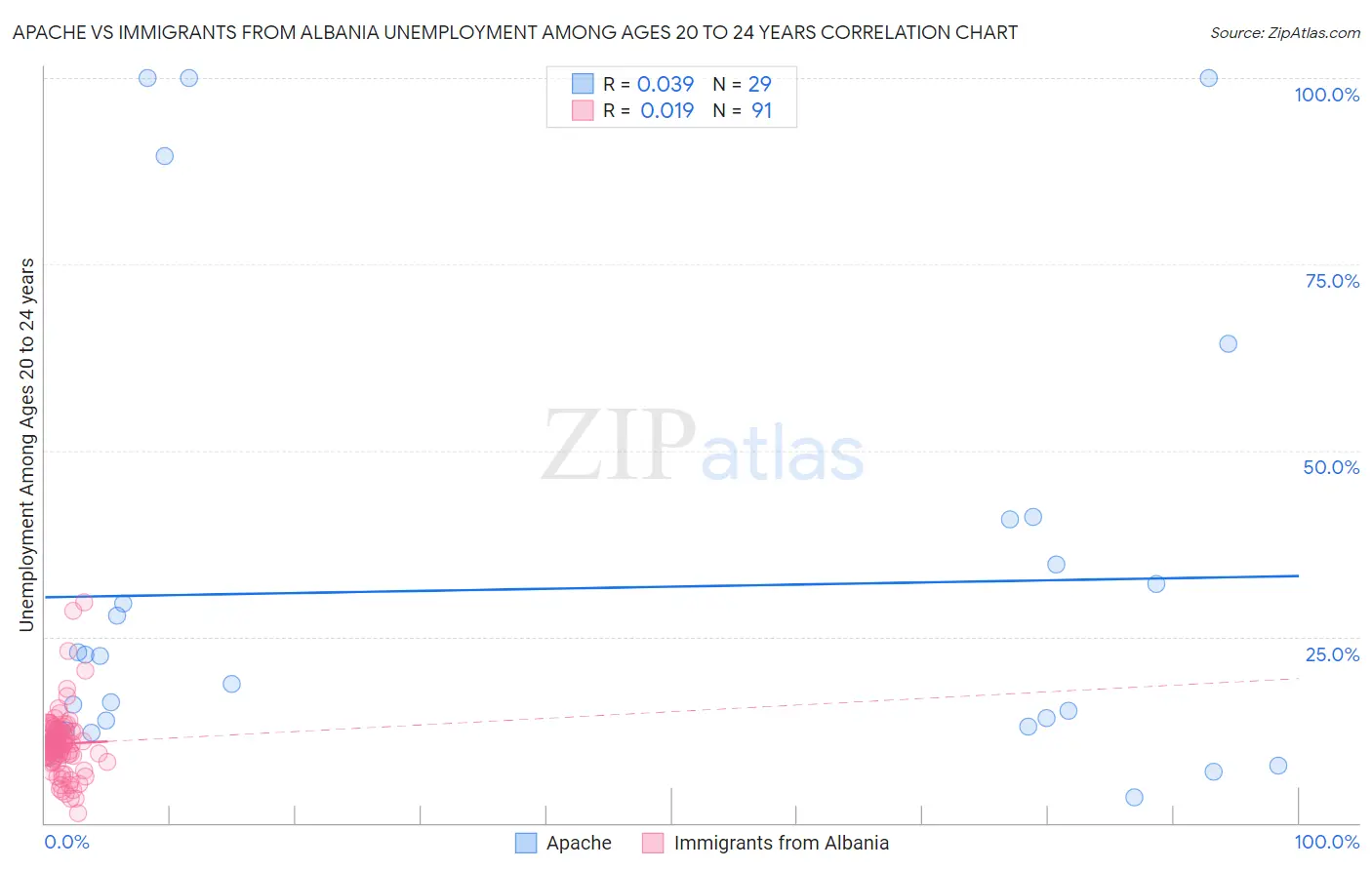 Apache vs Immigrants from Albania Unemployment Among Ages 20 to 24 years