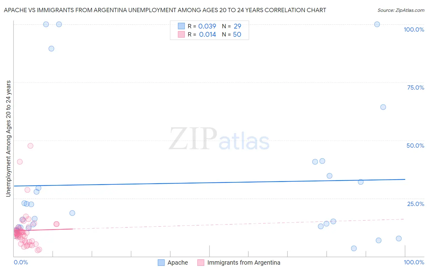 Apache vs Immigrants from Argentina Unemployment Among Ages 20 to 24 years