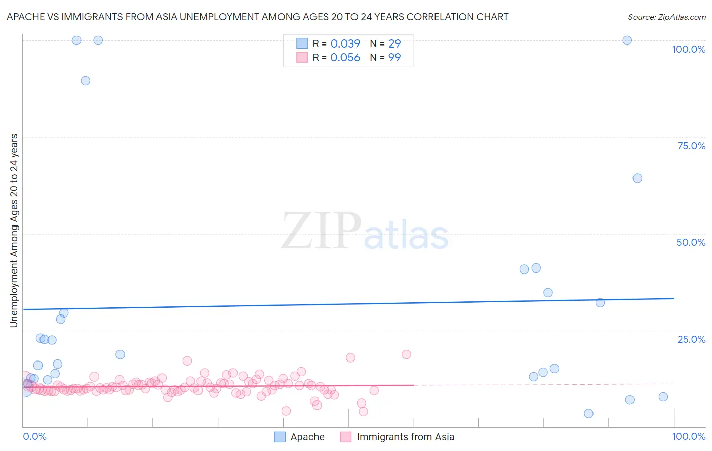 Apache vs Immigrants from Asia Unemployment Among Ages 20 to 24 years