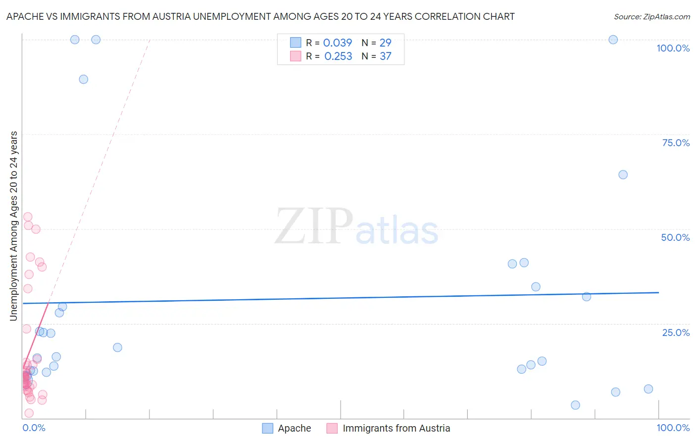 Apache vs Immigrants from Austria Unemployment Among Ages 20 to 24 years