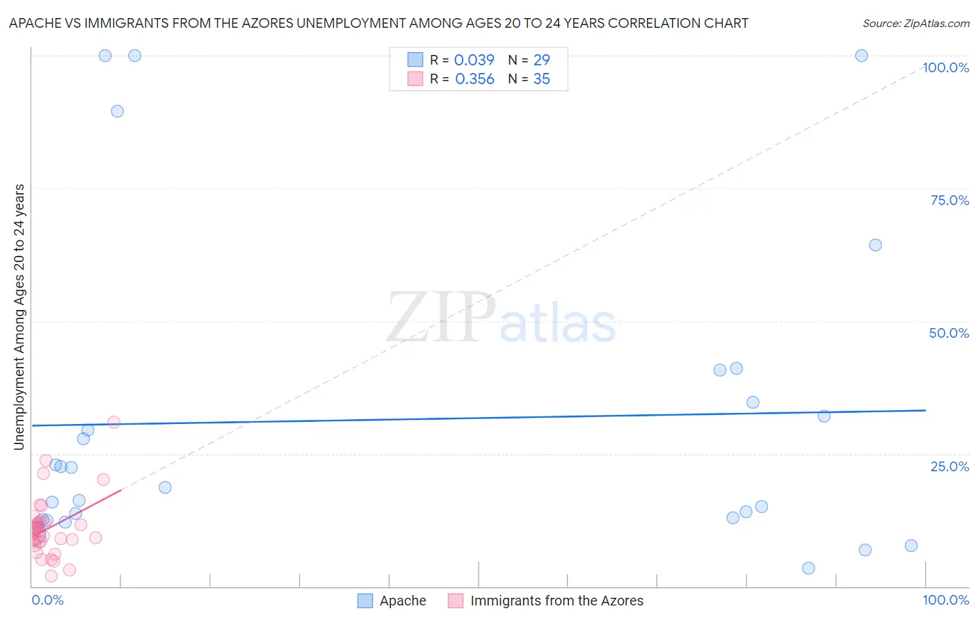 Apache vs Immigrants from the Azores Unemployment Among Ages 20 to 24 years