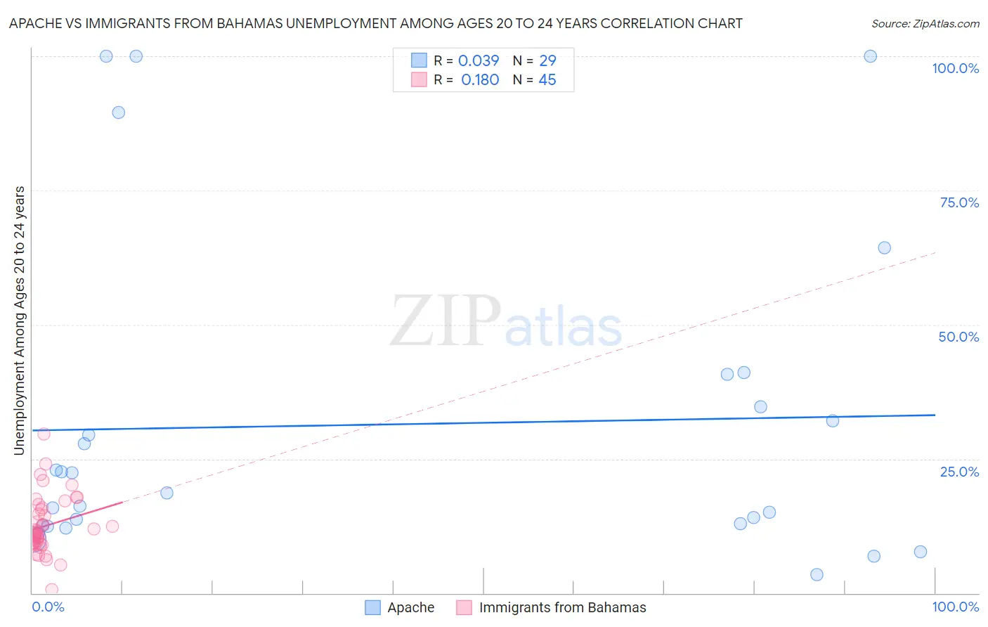 Apache vs Immigrants from Bahamas Unemployment Among Ages 20 to 24 years