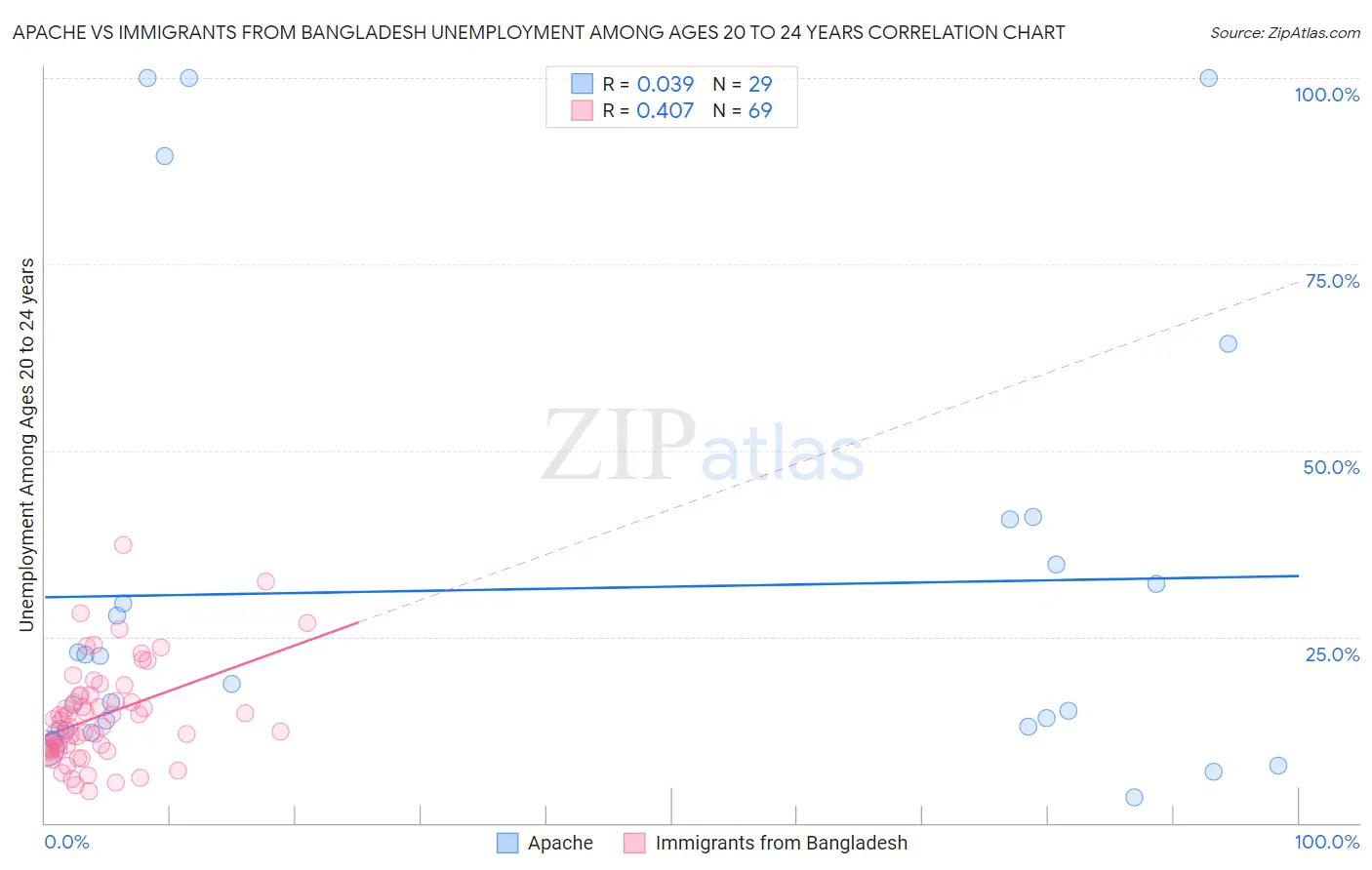 Apache vs Immigrants from Bangladesh Unemployment Among Ages 20 to 24 years
