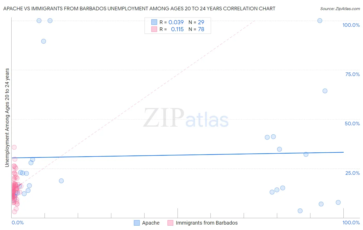 Apache vs Immigrants from Barbados Unemployment Among Ages 20 to 24 years