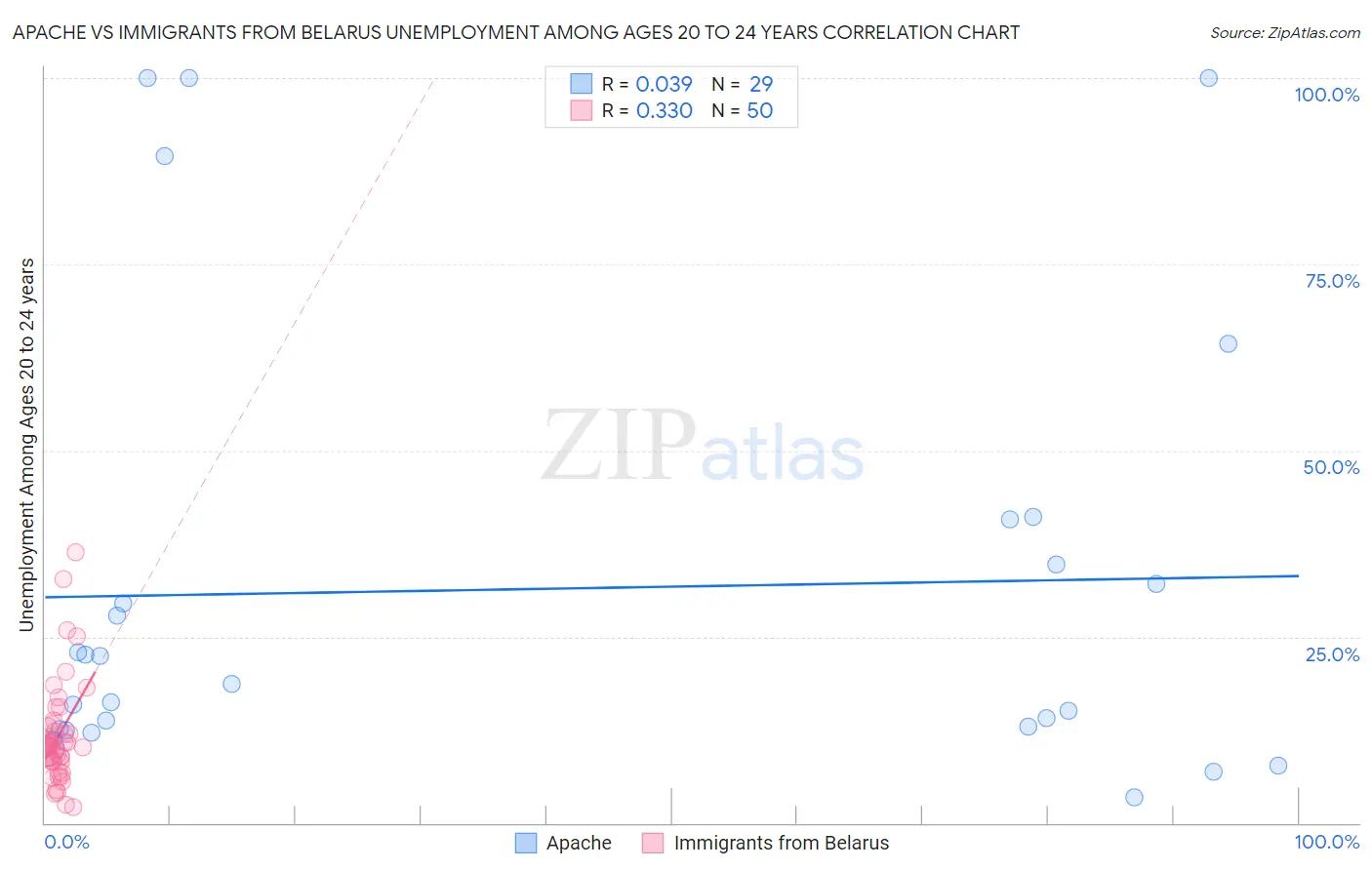 Apache vs Immigrants from Belarus Unemployment Among Ages 20 to 24 years